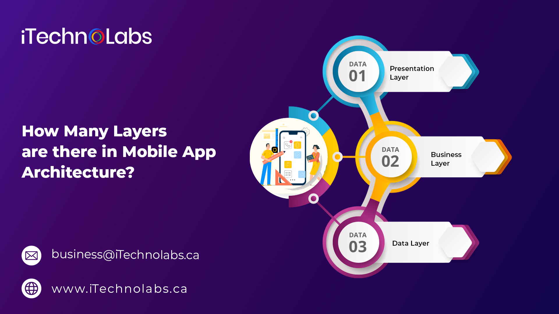 how many layers are there in mobile app architecture itechnolabs
