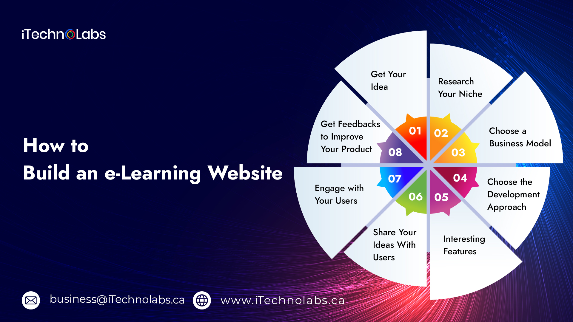 how to build an elearning website itechnolabs