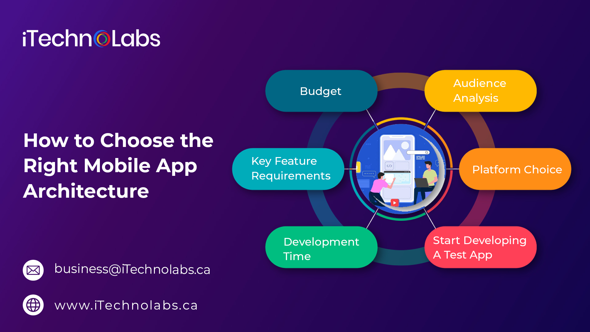 how to choose the right mobile app architecture itechnolabs