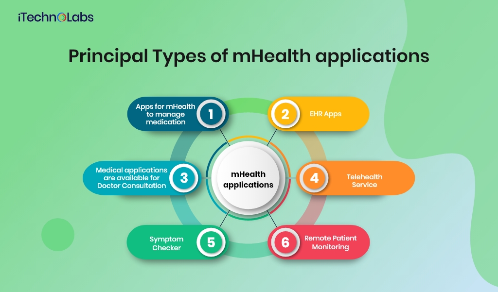 principal types of mhealth applications itechnolabs