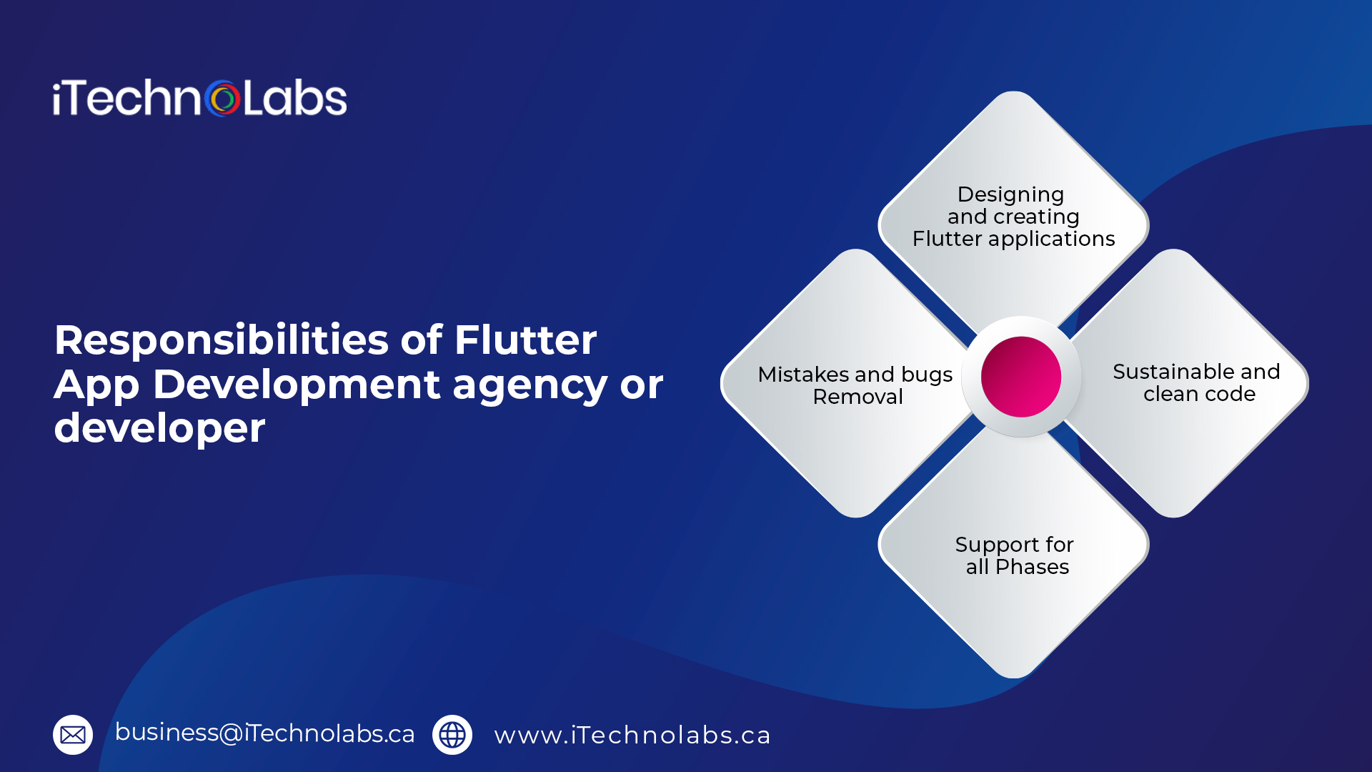 responsibilities of flutter app development agency or developer itechnolabs
