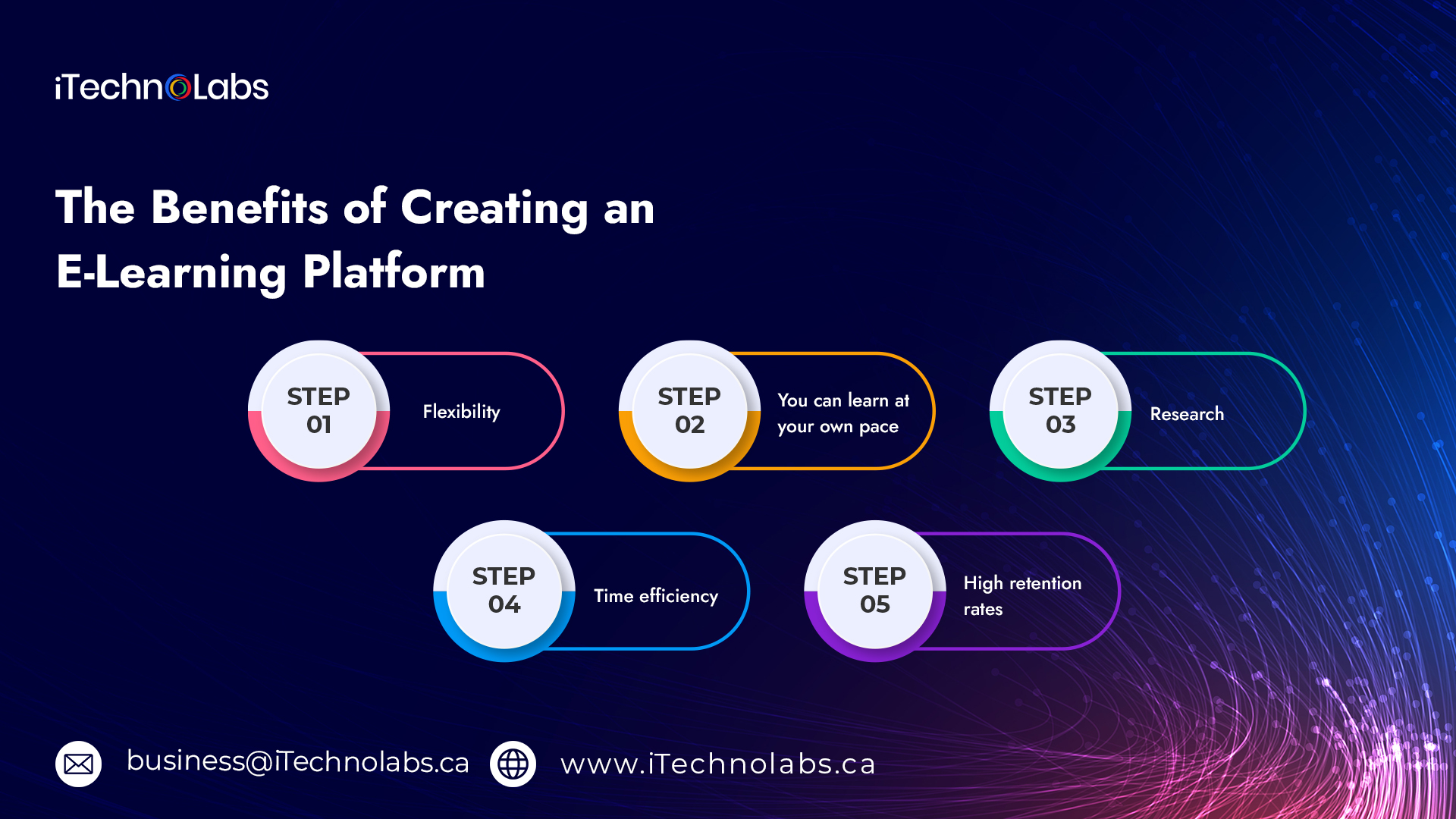 the benefits of creating an elearning platform itechnolabs