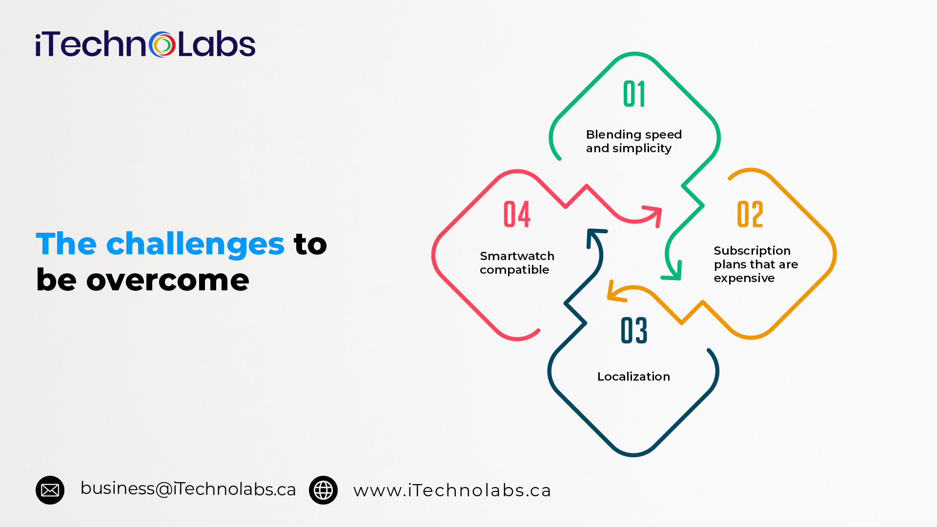 the challenges to be overcome itechnolabs