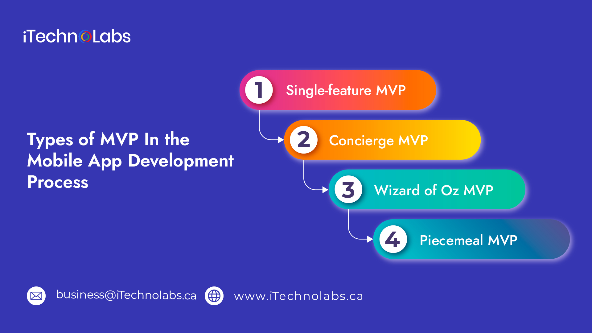 types of mvp in the mobile app development process itechnolabs