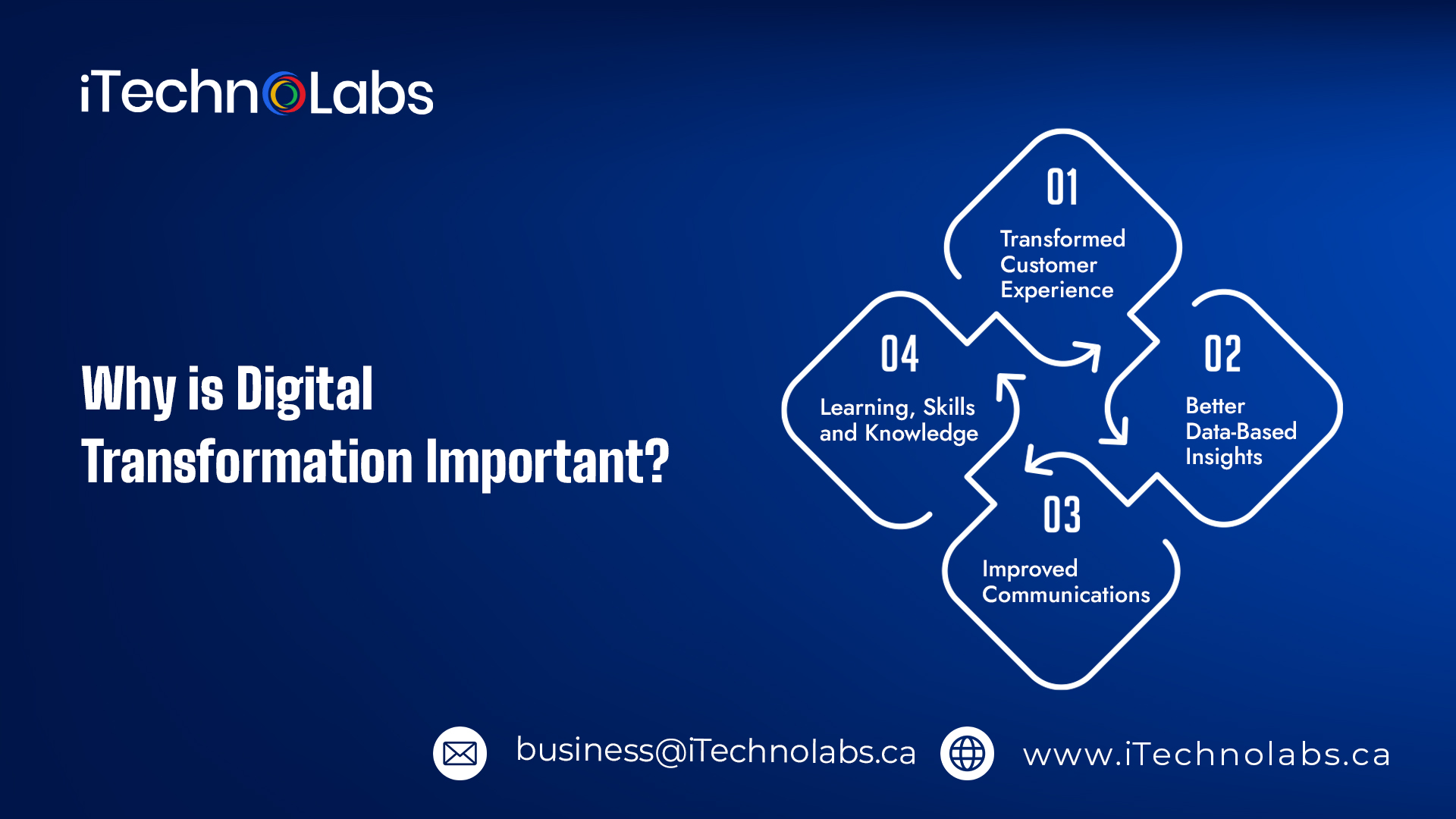 why is digital transformation important itechnolabs