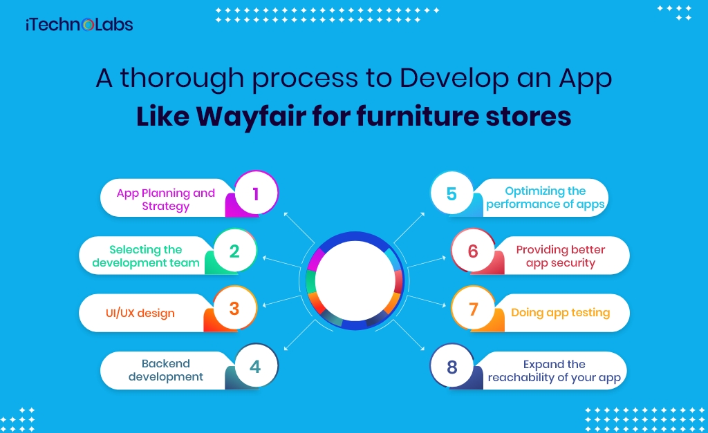 a thorough process to develop an app like wayfair for furniture stores itechnolabs