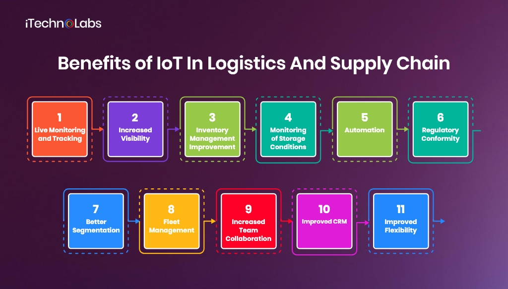 benefits of iot in logistics and supply chain itechnolabs
