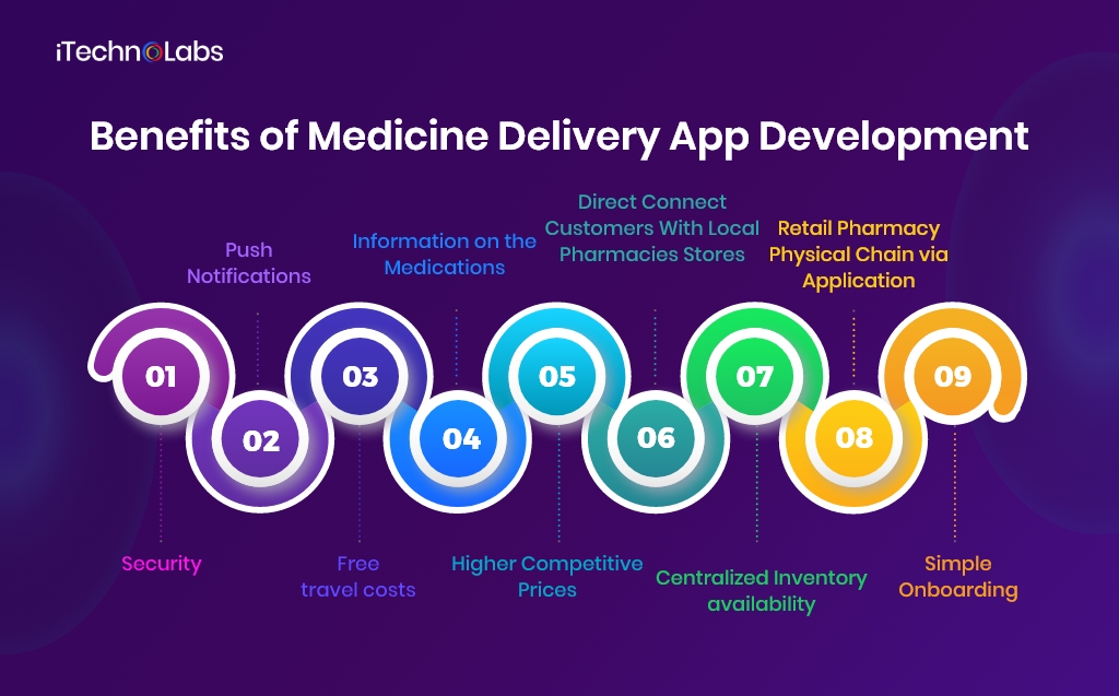 benefits of medicine delivery app development itechnolabs