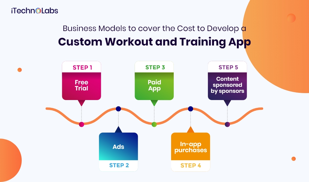 business models to cover the cost to develop a custom workout and training app itechnolabs