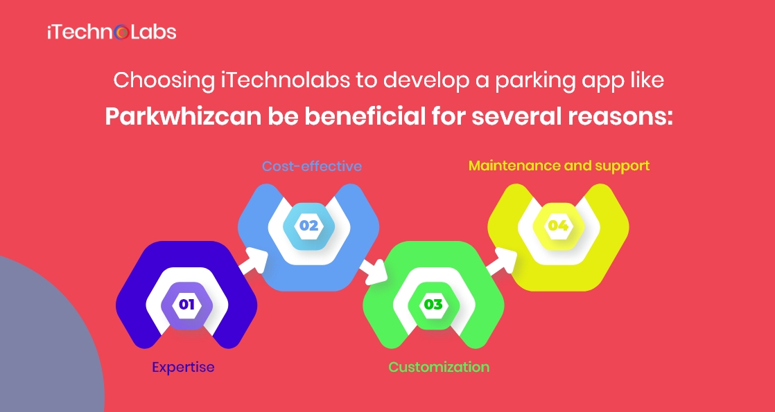 choosing itechnolabs to develop a parking app like parkwhizcan be beneficial for several reasons