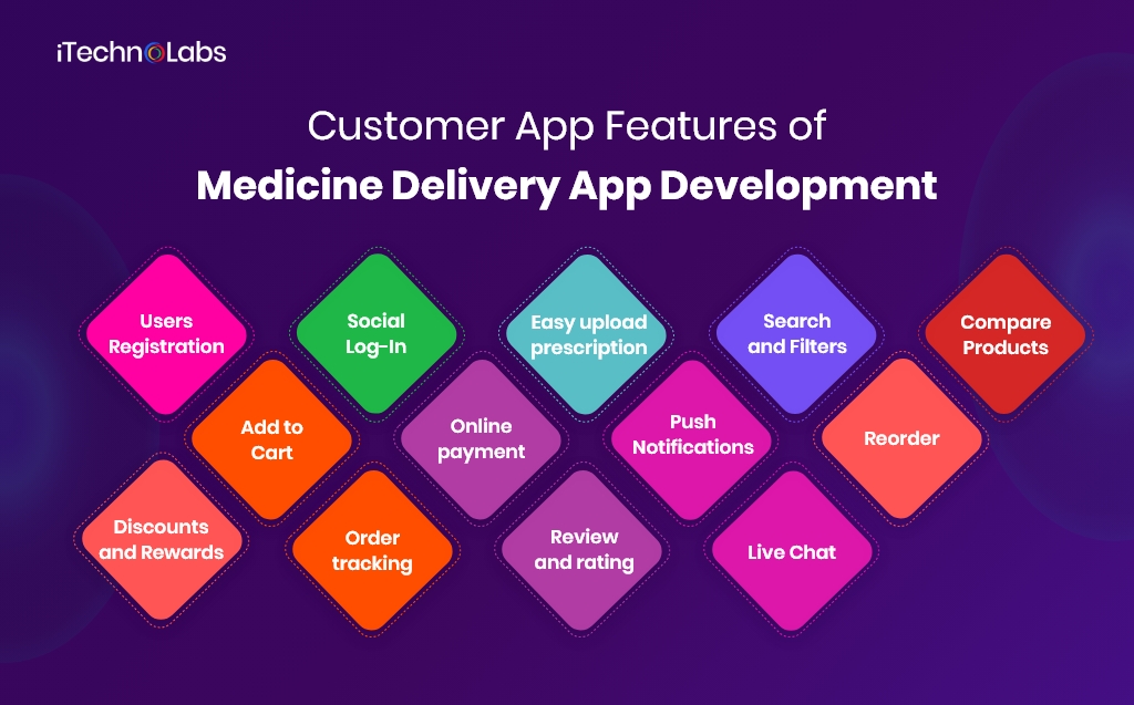 customer app features of medicine delivery app development itechnolabs