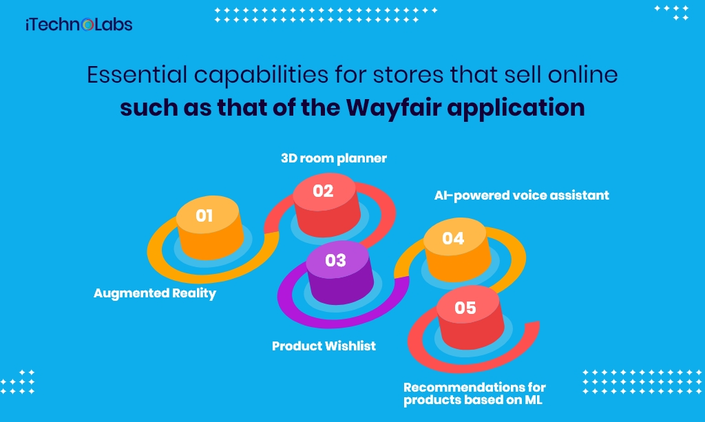 essential capabilities for stores that sell online such as that of the wayfair application itechnolabs