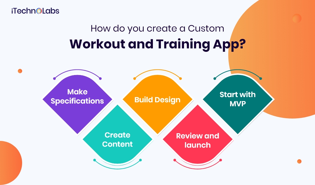 how do you create a custom workout and training app itechnolabs