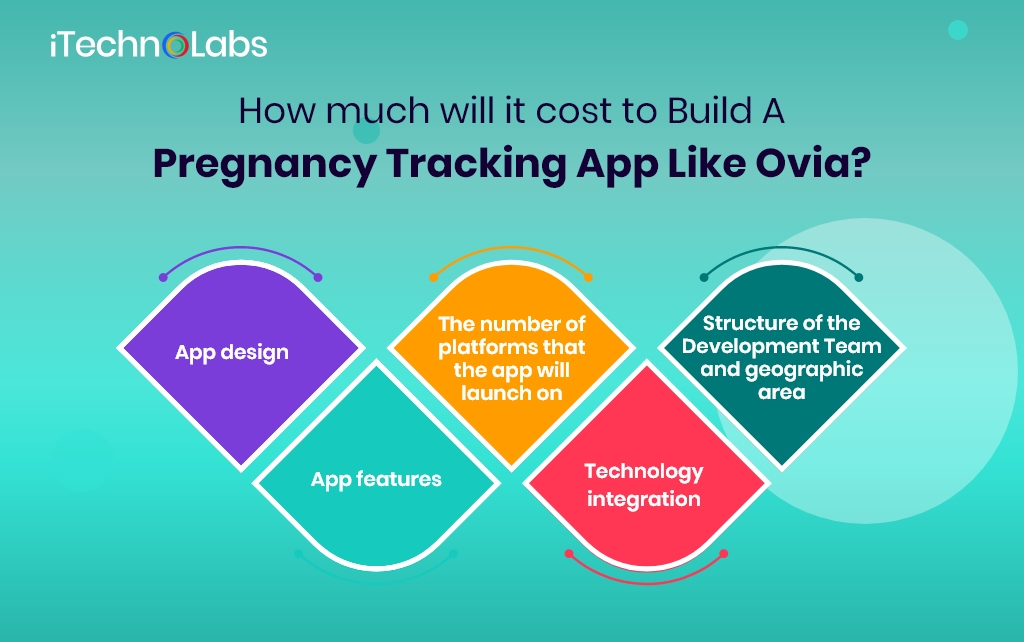 how much will it cost to build a pregnancy tracking app like ovia itechnolabs