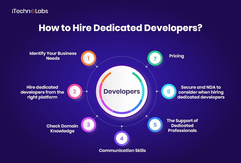 how to hire dedicated developers itechnolabs