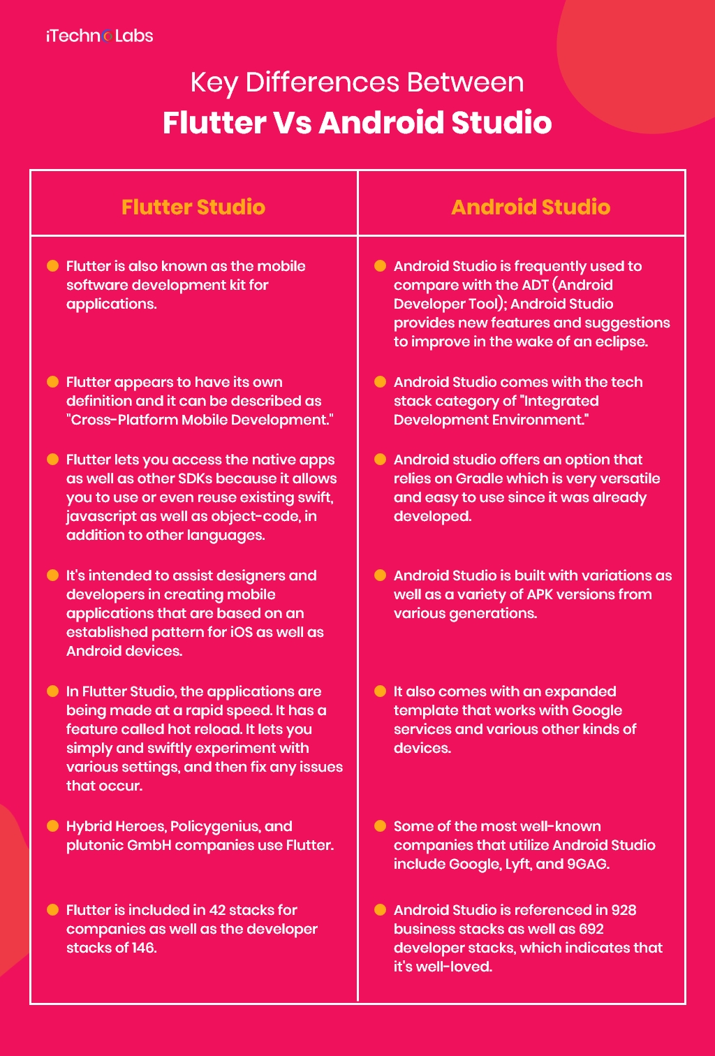 key-differences-between-flutter-vs-android-studio-itechnolabs