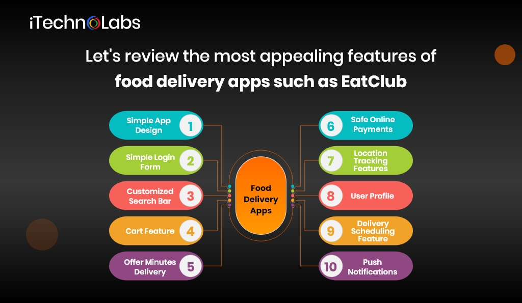 let's review the most appealing features of food delivery apps such as eatclub itechnolabs