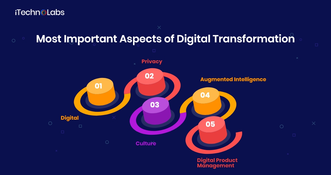 most important aspects of digital transformation itechnolabs