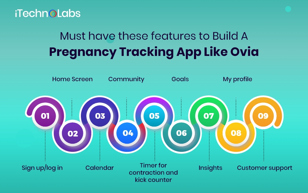 must have these features to build a pregnancy tracking app like ovia itechnolabs