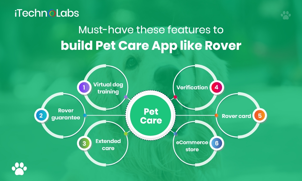 must have these features to build pet care app like rover itechnolabs