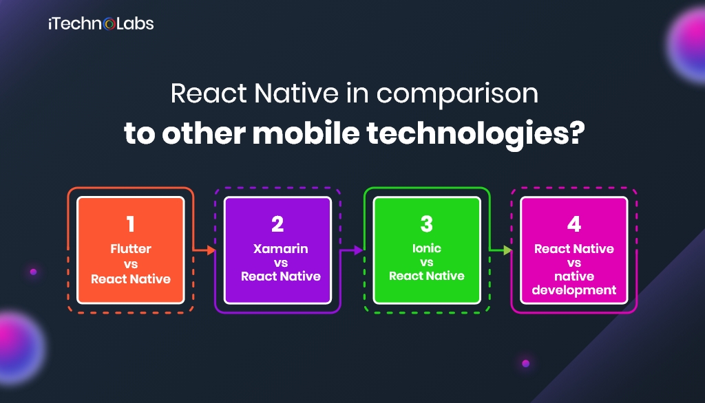 react native in comparison to other mobile technologies itechnolabs