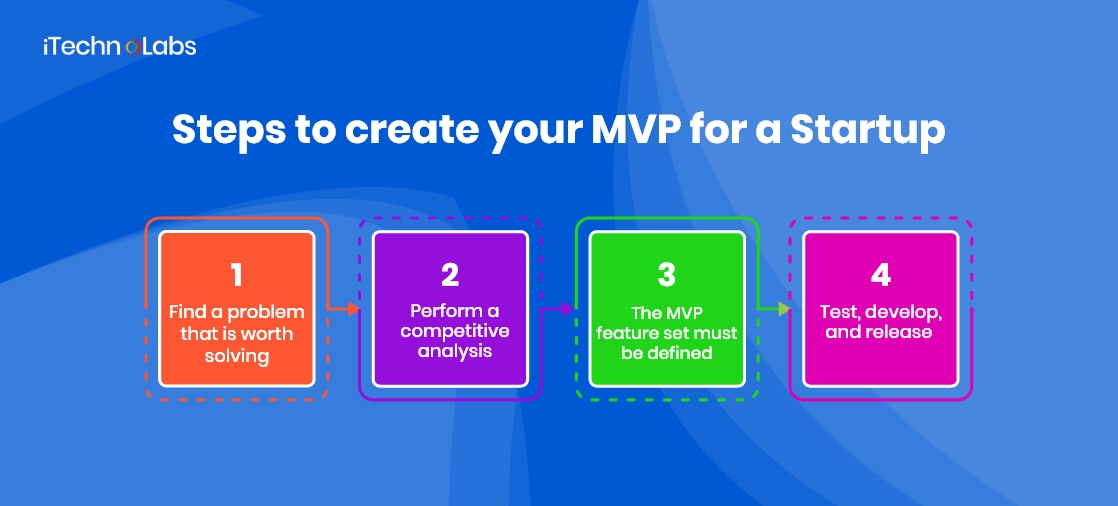 steps to create your mvp for a startup itechnolabs