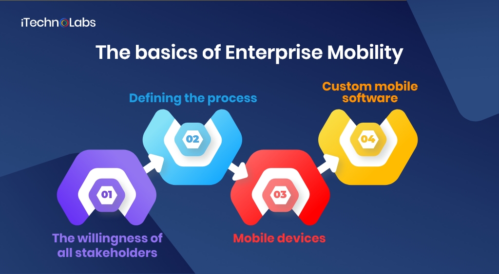 the basics of enterprise mobility itechnolabs