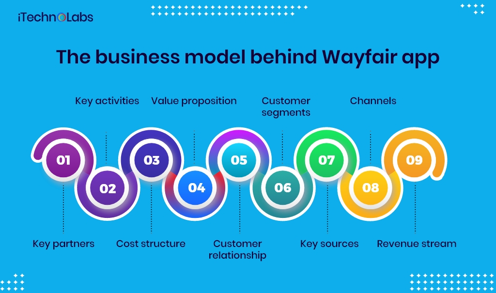 the business model behind wayfair app itechnolabs