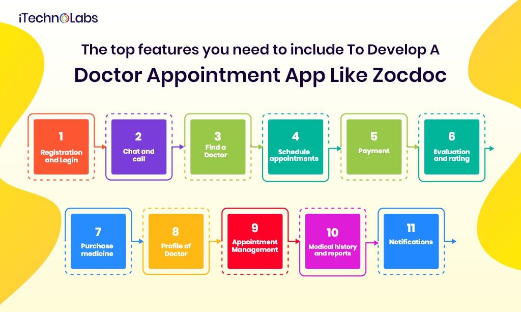 the top features you need to include to develop a doctor appointment app like zocdoc itechnolabs