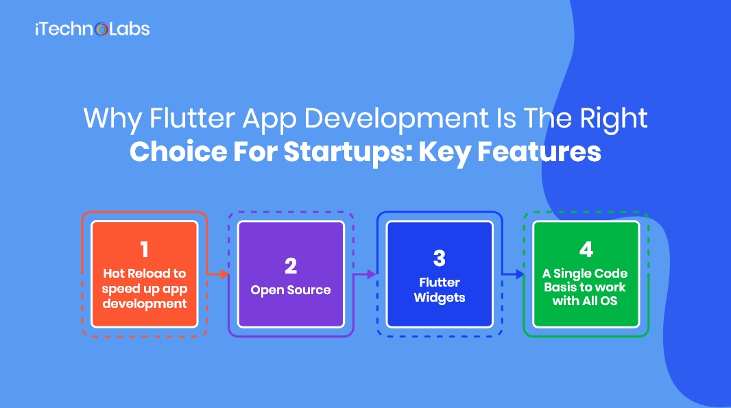 why flutter app development is the right choice for startups key features itechnolabs