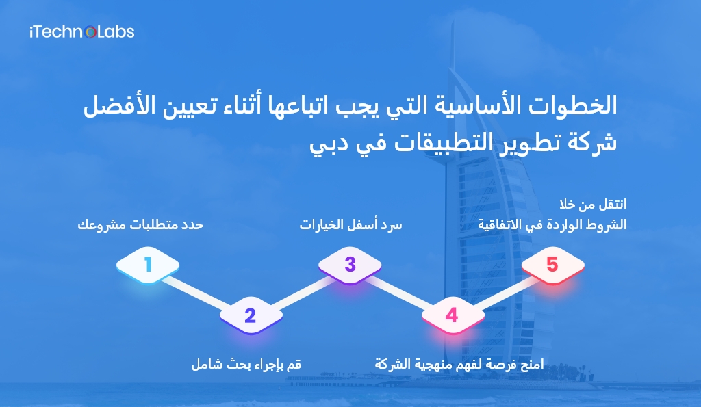 خطوة أساسية لمتابعة-أثناء-التوظيف-أفضل-شركة-تطوير تطبيقات-في-دبي