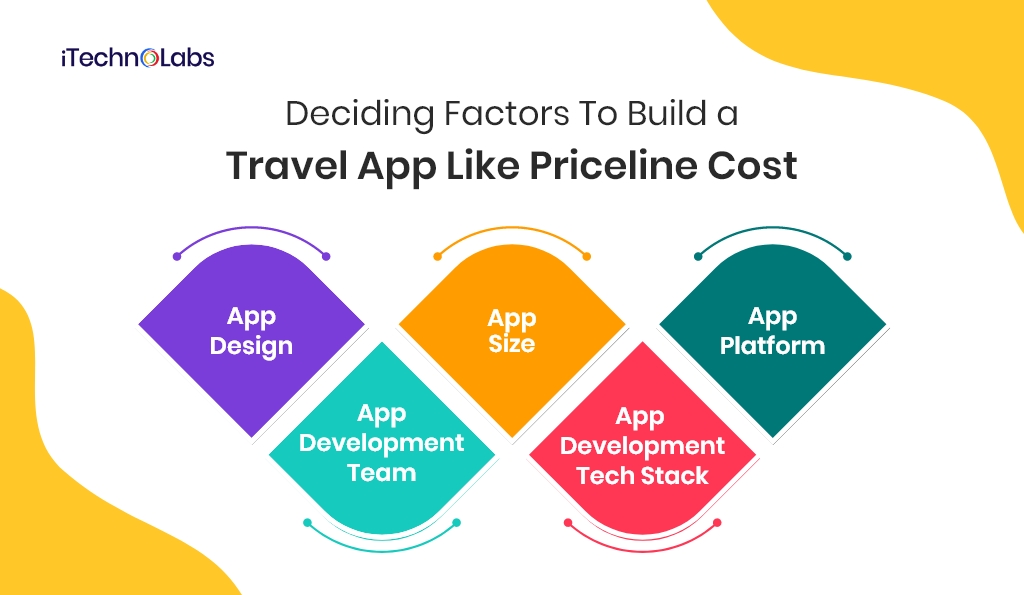 Deciding Factors To Build a Travel App Like Priceline Cost itechnolabs