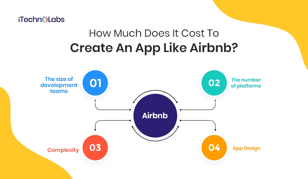 How Much Does It Cost To Create An App Like Airbnb itechnolabs