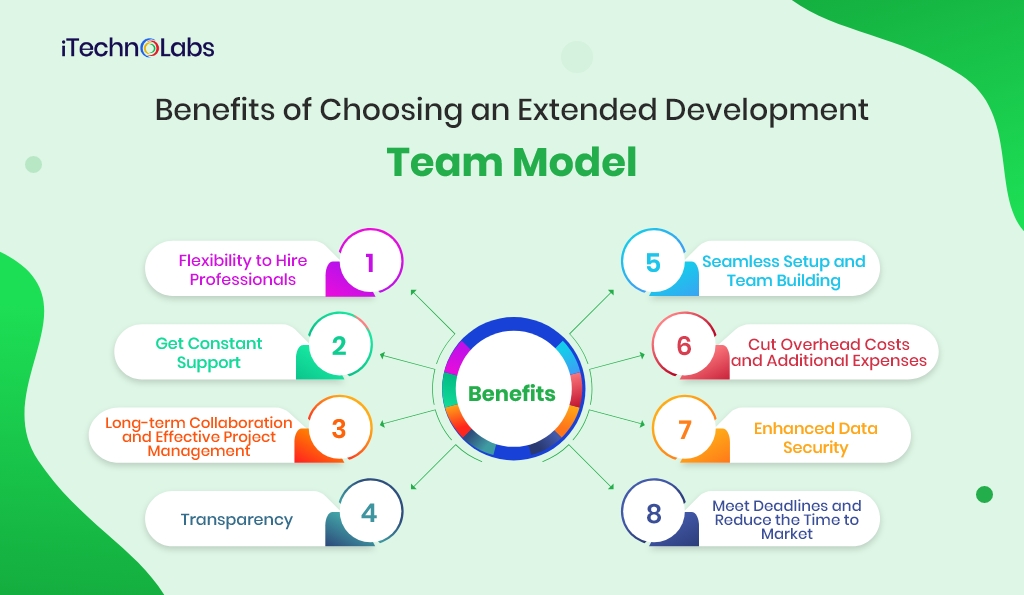 benefits of choosing an extended development team model itechnolabs