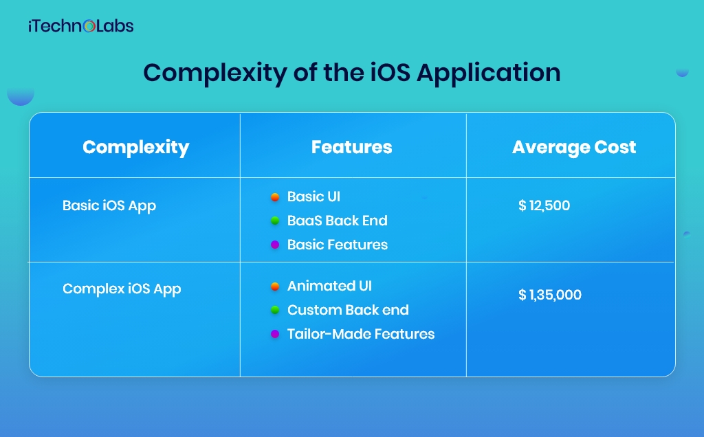 complexity of the ios application itechnolabs