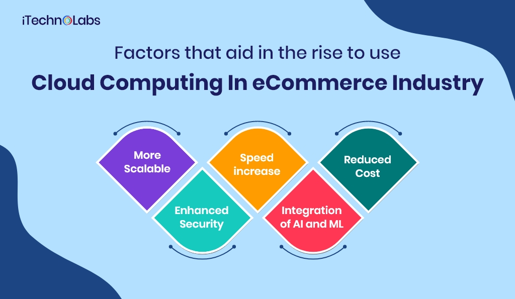 factors that aid in the rise to use cloud computing in ecommerce industry itechnolabs