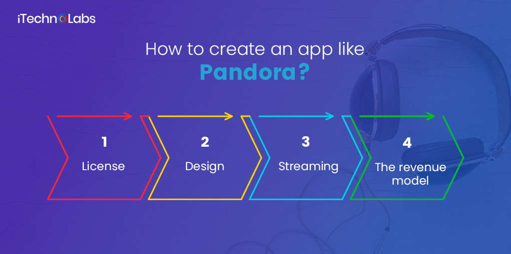 how to create an app like pandora itechnolabs