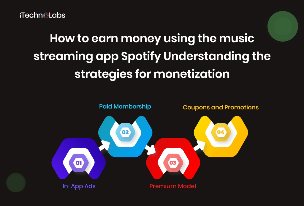 how to earn money using the music streaming app spotify understanding the strategies for monetization itechnolabs