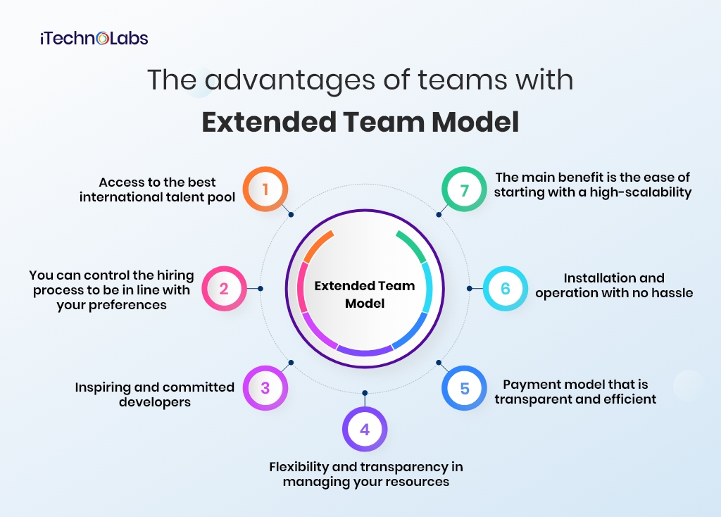 the advantages of teams with an extended team model itechnolabs
