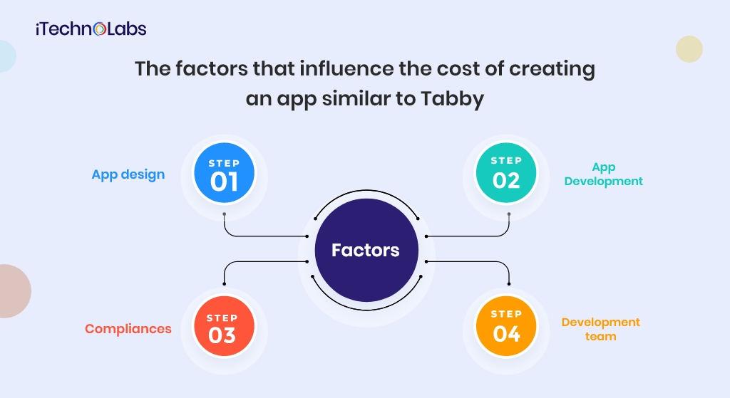 the factors that influence the cost of creating an app similar to tabby itechnolabs