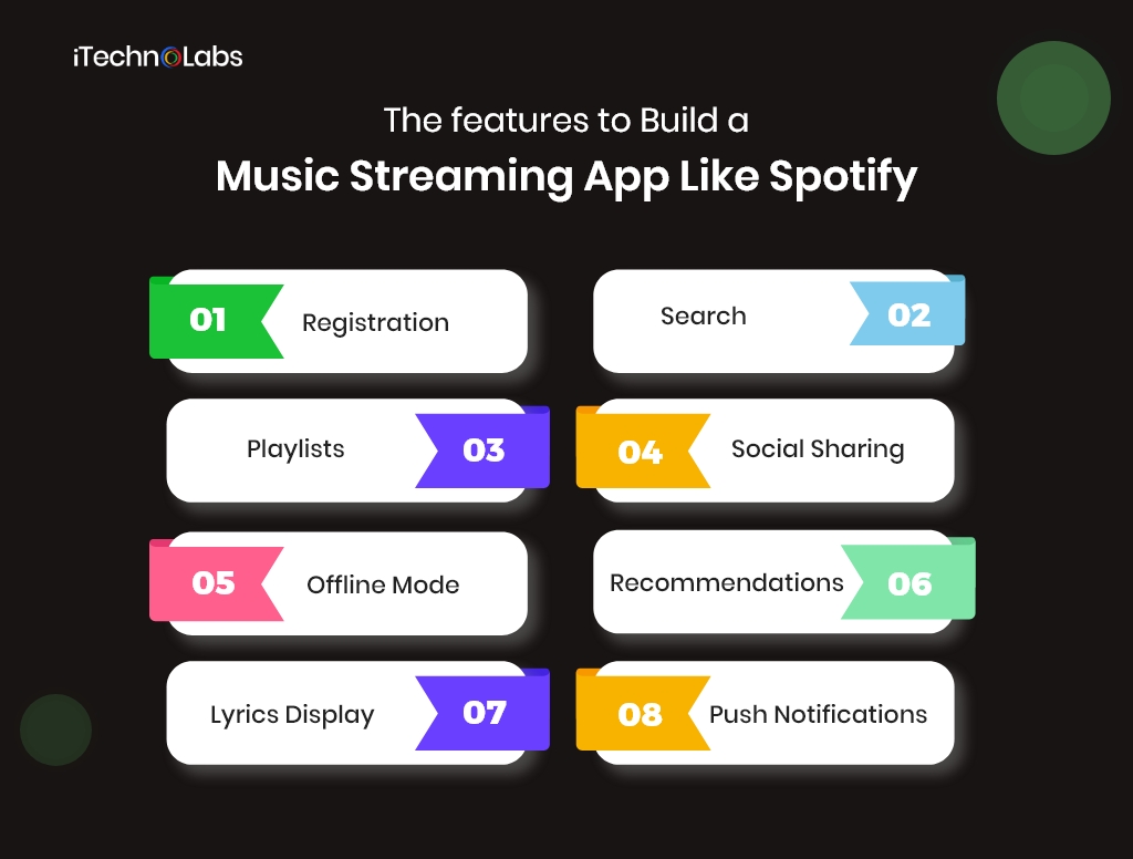 the features to build a music streaming app like spotify itechnolabs