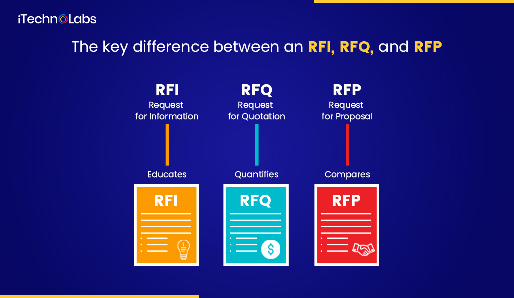 the key difference between an rfi rfq and rfp itechnolabs