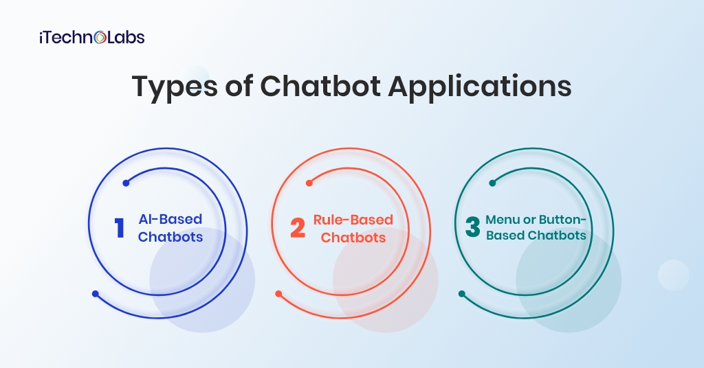 types of chatbot applications itechnolabs