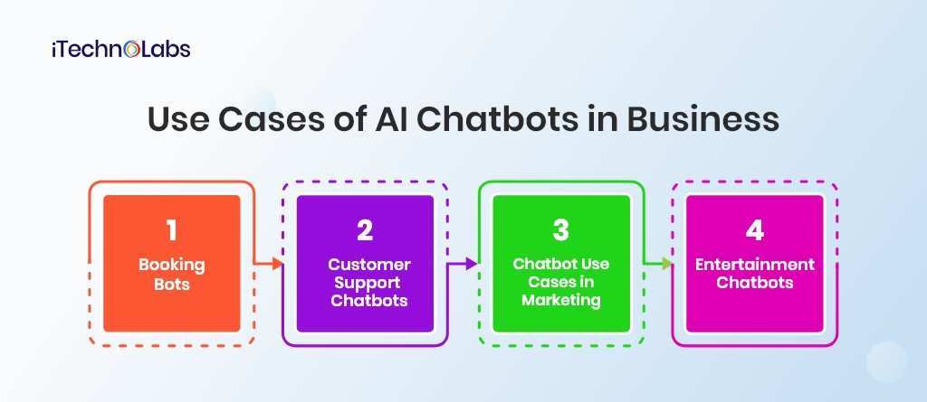 use cases of ai chatbots in business itechnolabs