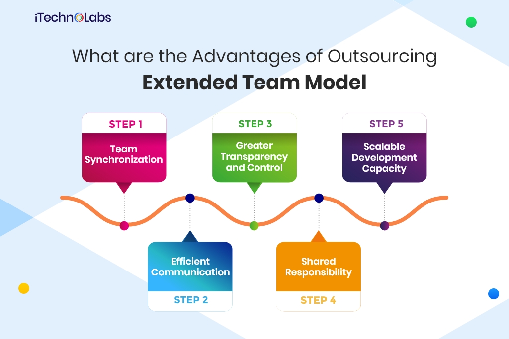 what are the advantages of outsourcing extended team model itechnolabs