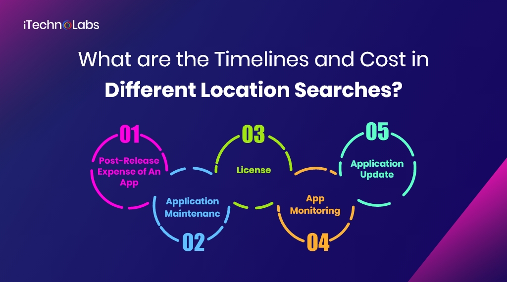 what are the timelines and cost in different location searches itechnolabs