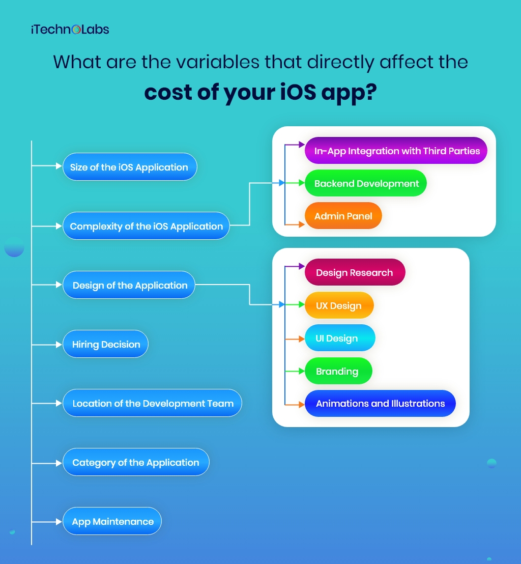 what are the variables that directly affect the cost of your ios app itechnolabs