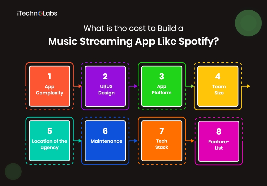 what is the cost to build a music streaming app like spotify itechnolabs
