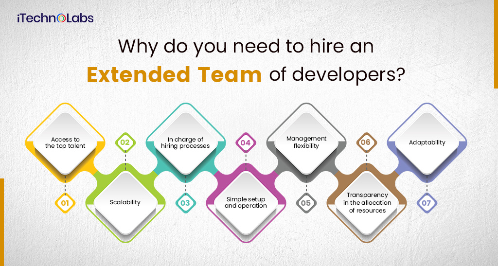 why do you need to hire an extended team of developers itechnolabs