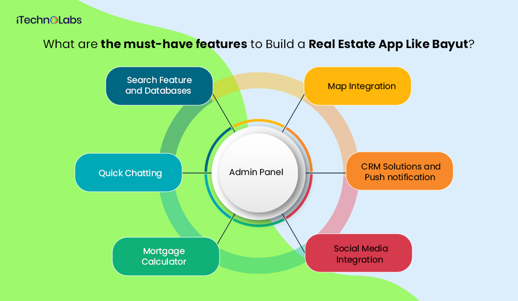 what are the must-have features to build a real estate app like bayut itechnolabs